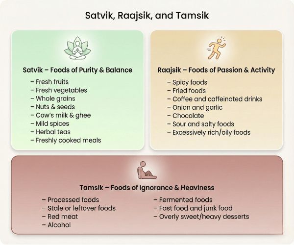 Satvik, Raajsik & Tamsik Foods